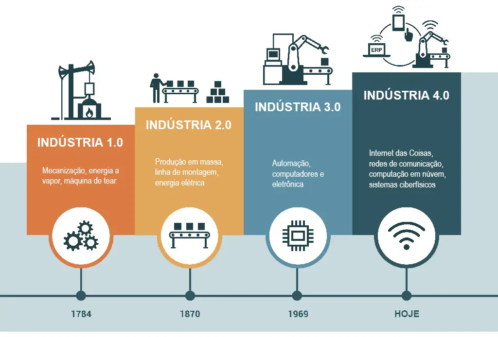 Cronologia das Revoluções Industriais